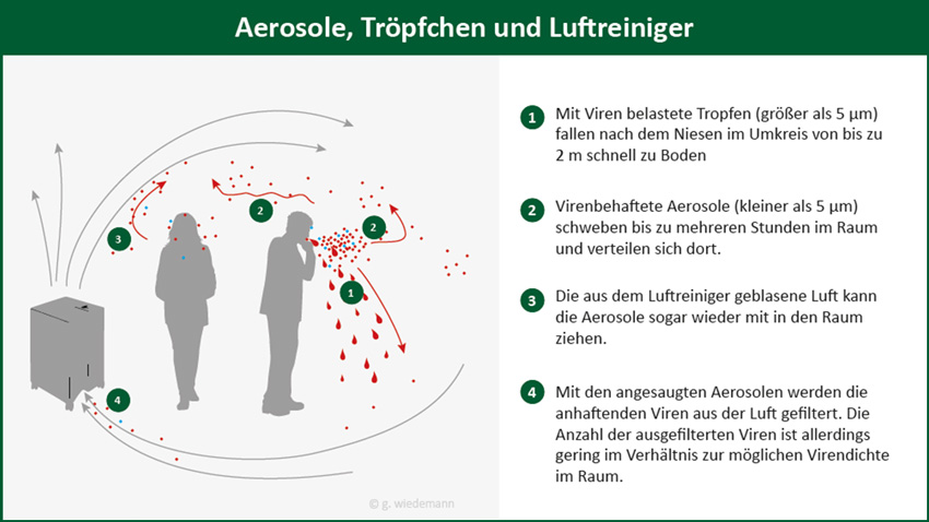 Luftreiniger und das Strömungsverhalten von Aerosolen