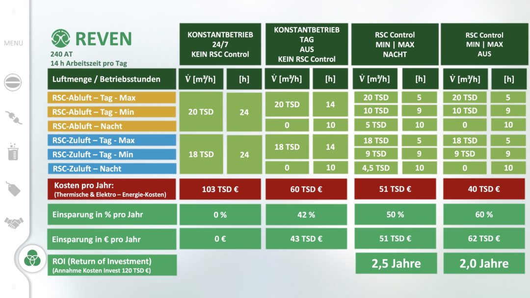 ROI der RSC Sensoren basierende Regelautomatik