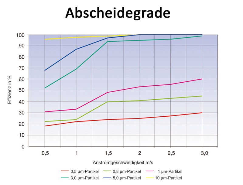 Abscheidegrade für einen einstufigen Ölnebelabscheider