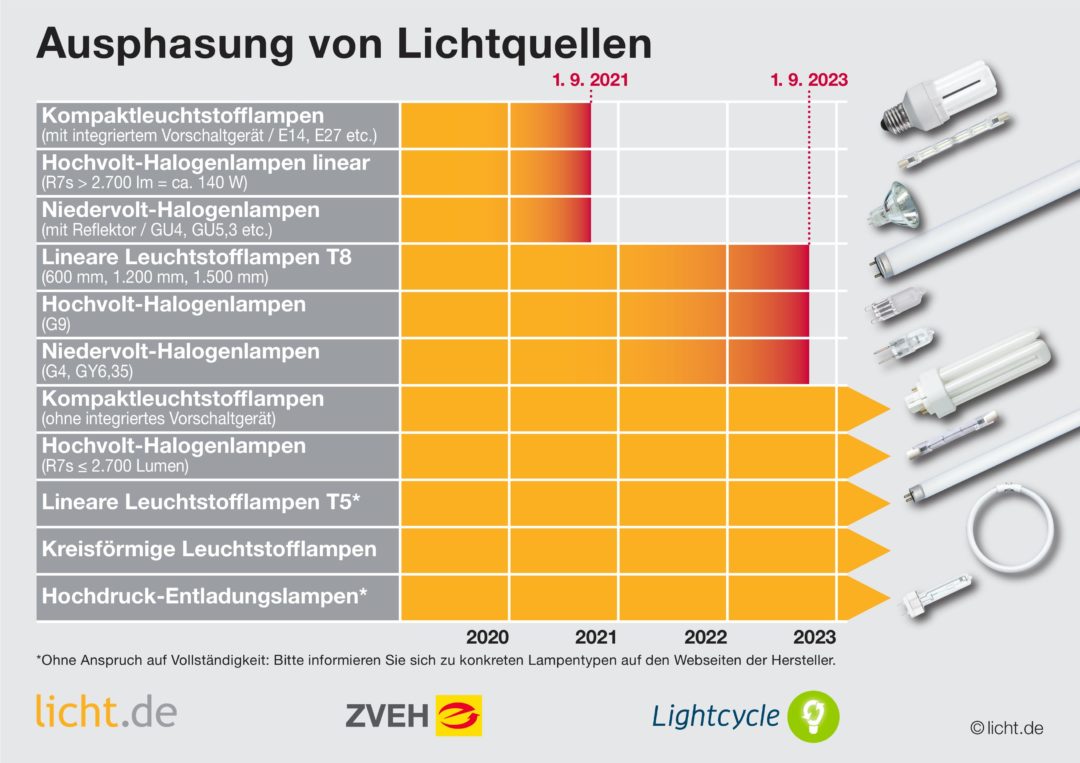 Ökodesign-Anforderungen der EU verbieten T8 Leuchtstofflampen