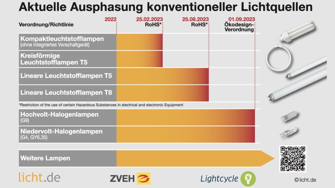 T5- und T8-Leuchtstoffröhren verboten Info