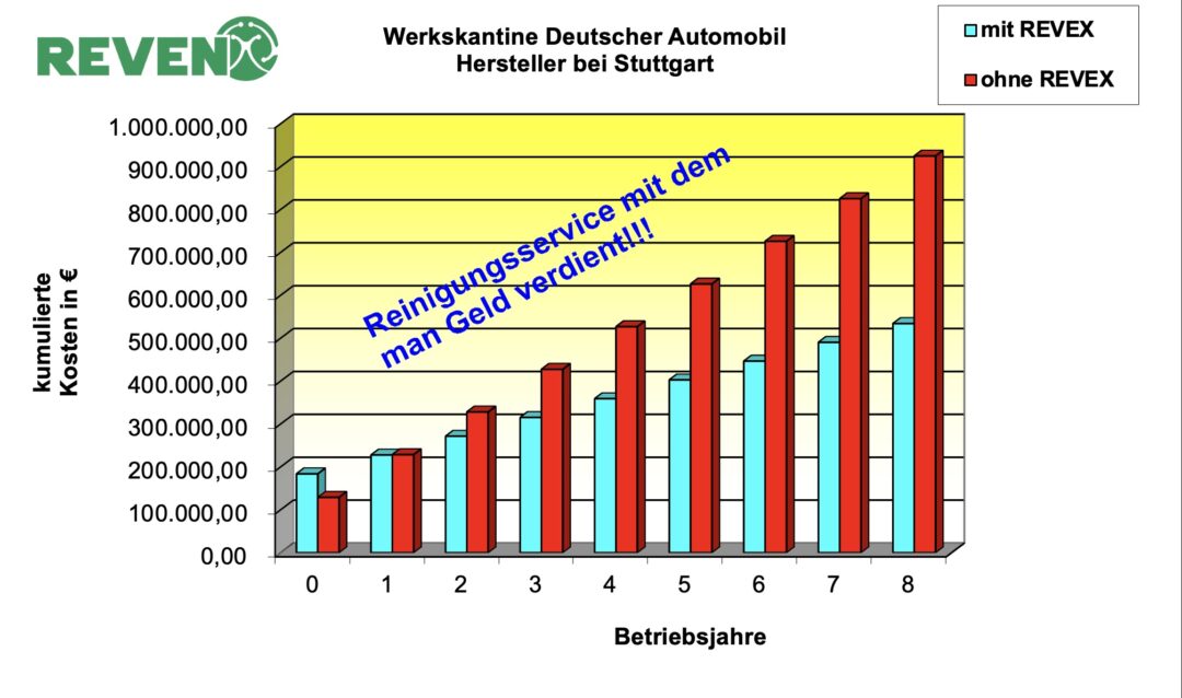 Aromatisierung einer vollautomatischen Filterreinigung.