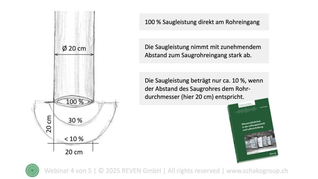 Grafik Saugleistung verstehen