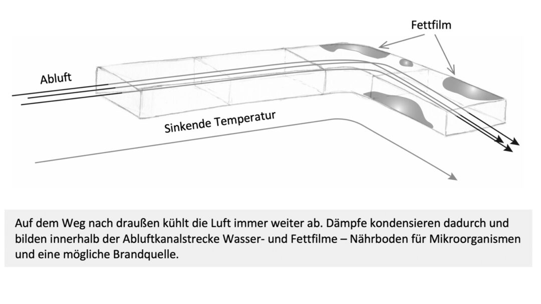 Kondensation verdampfter Flüssigkeiten im Abluftkanal einer gewerblichen Küche