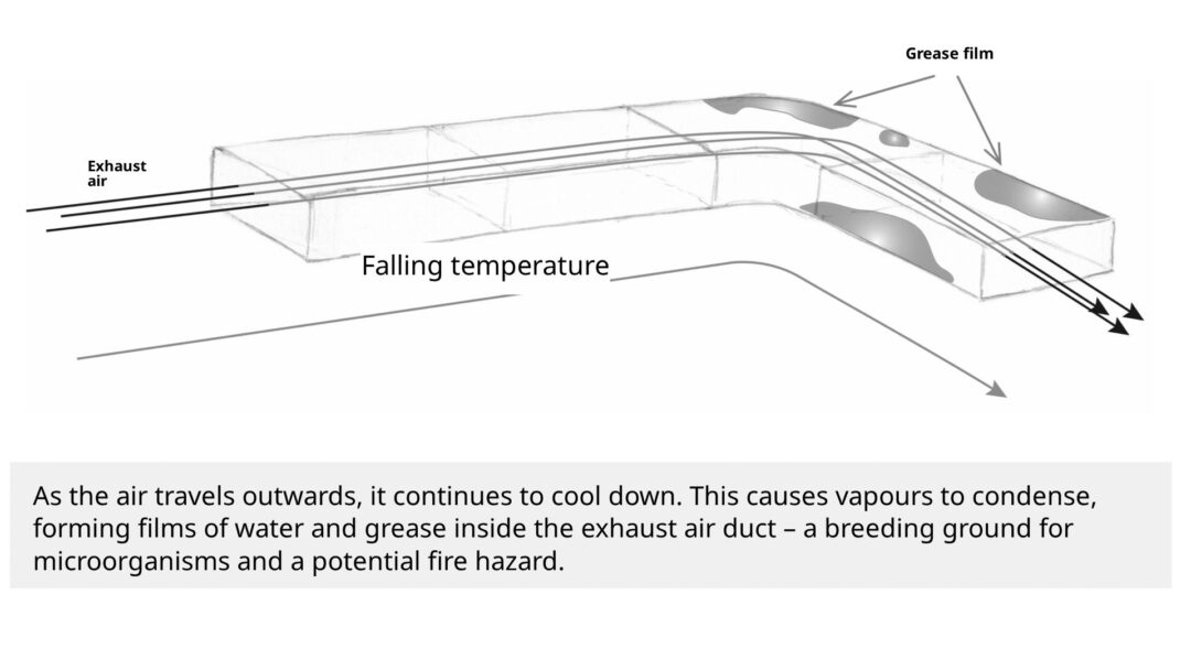 Condensation of evaporated liquids in the exhaust duct of a commercial kitchen