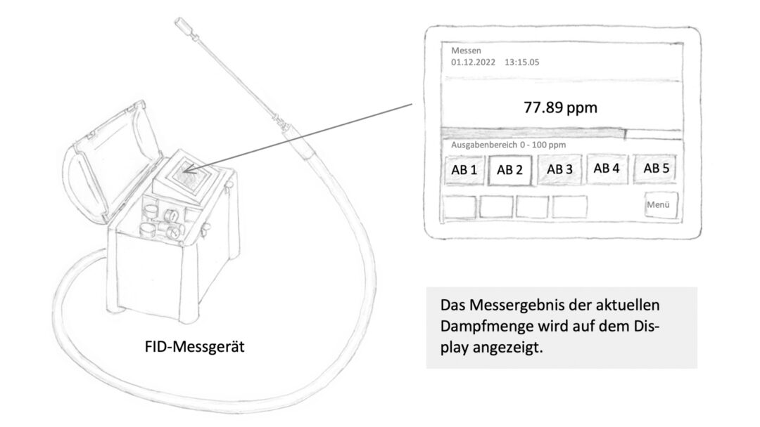 FID-Messgerät zur Erfassung gasförmiger organischer Bestandteile in der Küchenabluft