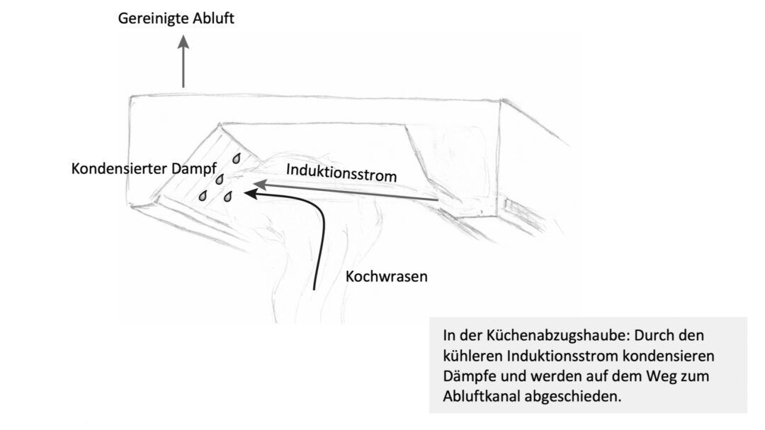 Erzwungene Kondensation durch einen kühleren Induktionsstrom in einer Küchenhaube