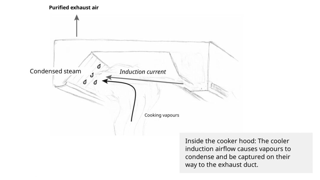 induction flow can promote condensation