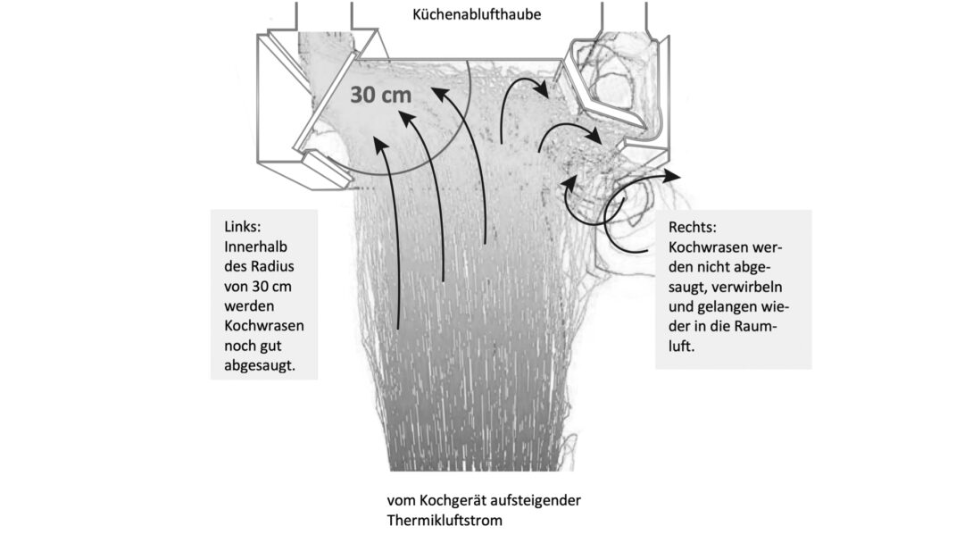 Kochwrasen und Verwirbelungen in einer Küchenhaube ohne Induktionsströmung