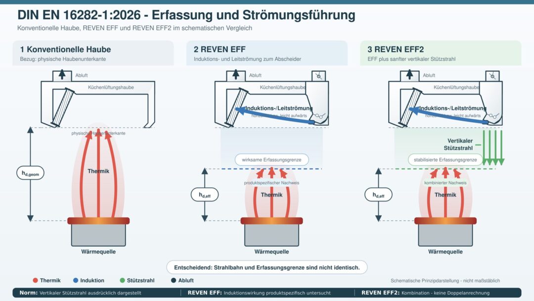 Schematischer Vergleich der Erfassung bei konventioneller Küchenhaube, REVEN EFF und EFF2 mit horizontaler Induktion und vertikalem Stützstrahl